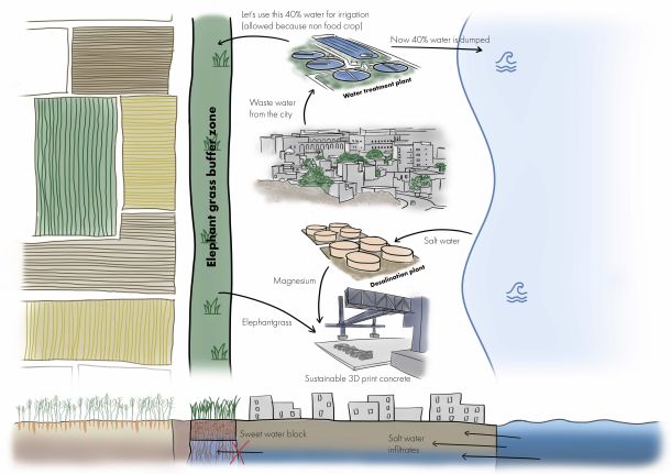 Innovative Climate Concepts